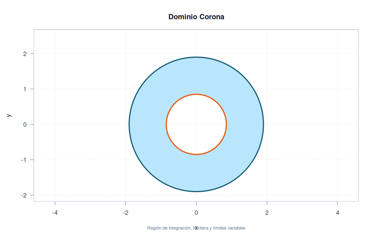 Dominio corona <span class="katex"><span class="katex-mathml"><math xmlns="http://www.w3.org/1998/Math/MathML"><semantics><mrow><mn>1</mn><mo><</mo><msup><mi>x</mi><mn>2</mn></msup><mo>+</mo><msup><mi>y</mi><mn>2</mn></msup><mo><</mo><mn>4</mn></mrow><annotation encoding="application/x-tex">1<x^2+y^2<4</annotation></semantics></math></span><span class="katex-html" aria-hidden="true"><span class="katex-base"><span class="katex-strut" style="height:0.6835em;vertical-align:-0.0391em;"></span><span class="mord">1</span><span class="mspace" style="margin-right:0.2778em;"></span><span class="mrel"><</span><span class="mspace" style="margin-right:0.2778em;"></span></span><span class="katex-base"><span class="katex-strut" style="height:0.8974em;vertical-align:-0.0833em;"></span><span class="mord"><span class="mord mathnormal">x</span><span class="msupsub"><span class="vlist-t"><span class="vlist-r"><span class="vlist" style="height:0.8141em;"><span style="top:-3.063em;margin-right:0.05em;"><span class="pstrut" style="height:2.7em;"></span><span class="katex-sizing reset-size6 size3 mtight"><span class="mord mtight">2</span></span></span></span></span></span></span></span><span class="mspace" style="margin-right:0.2222em;"></span><span class="mbin">+</span><span class="mspace" style="margin-right:0.2222em;"></span></span><span class="katex-base"><span class="katex-strut" style="height:1.0085em;vertical-align:-0.1944em;"></span><span class="mord"><span class="mord mathnormal" style="margin-right:0.0359em;">y</span><span class="msupsub"><span class="vlist-t"><span class="vlist-r"><span class="vlist" style="height:0.8141em;"><span style="top:-3.063em;margin-right:0.05em;"><span class="pstrut" style="height:2.7em;"></span><span class="katex-sizing reset-size6 size3 mtight"><span class="mord mtight">2</span></span></span></span></span></span></span></span><span class="mspace" style="margin-right:0.2778em;"></span><span class="mrel"><</span><span class="mspace" style="margin-right:0.2778em;"></span></span><span class="katex-base"><span class="katex-strut" style="height:0.6444em;"></span><span class="mord">4</span></span></span></span>