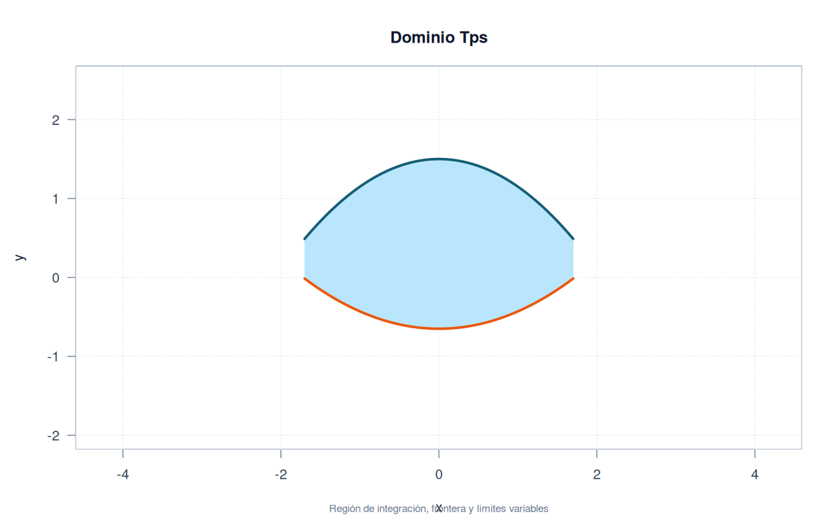 Dominio TPS: disco cerrado <span class="katex"><span class="katex-mathml"><math xmlns="http://www.w3.org/1998/Math/MathML"><semantics><mrow><msup><mi>x</mi><mn>2</mn></msup><mo>+</mo><msup><mi>y</mi><mn>2</mn></msup><mo>≤</mo><mn>9</mn></mrow><annotation encoding="application/x-tex">x^2+y^2\leq 9</annotation></semantics></math></span><span class="katex-html" aria-hidden="true"><span class="katex-base"><span class="katex-strut" style="height:0.8974em;vertical-align:-0.0833em;"></span><span class="mord"><span class="mord mathnormal">x</span><span class="msupsub"><span class="vlist-t"><span class="vlist-r"><span class="vlist" style="height:0.8141em;"><span style="top:-3.063em;margin-right:0.05em;"><span class="pstrut" style="height:2.7em;"></span><span class="katex-sizing reset-size6 size3 mtight"><span class="mord mtight">2</span></span></span></span></span></span></span></span><span class="mspace" style="margin-right:0.2222em;"></span><span class="mbin">+</span><span class="mspace" style="margin-right:0.2222em;"></span></span><span class="katex-base"><span class="katex-strut" style="height:1.0085em;vertical-align:-0.1944em;"></span><span class="mord"><span class="mord mathnormal" style="margin-right:0.0359em;">y</span><span class="msupsub"><span class="vlist-t"><span class="vlist-r"><span class="vlist" style="height:0.8141em;"><span style="top:-3.063em;margin-right:0.05em;"><span class="pstrut" style="height:2.7em;"></span><span class="katex-sizing reset-size6 size3 mtight"><span class="mord mtight">2</span></span></span></span></span></span></span></span><span class="mspace" style="margin-right:0.2778em;"></span><span class="mrel">≤</span><span class="mspace" style="margin-right:0.2778em;"></span></span><span class="katex-base"><span class="katex-strut" style="height:0.6444em;"></span><span class="mord">9</span></span></span></span>