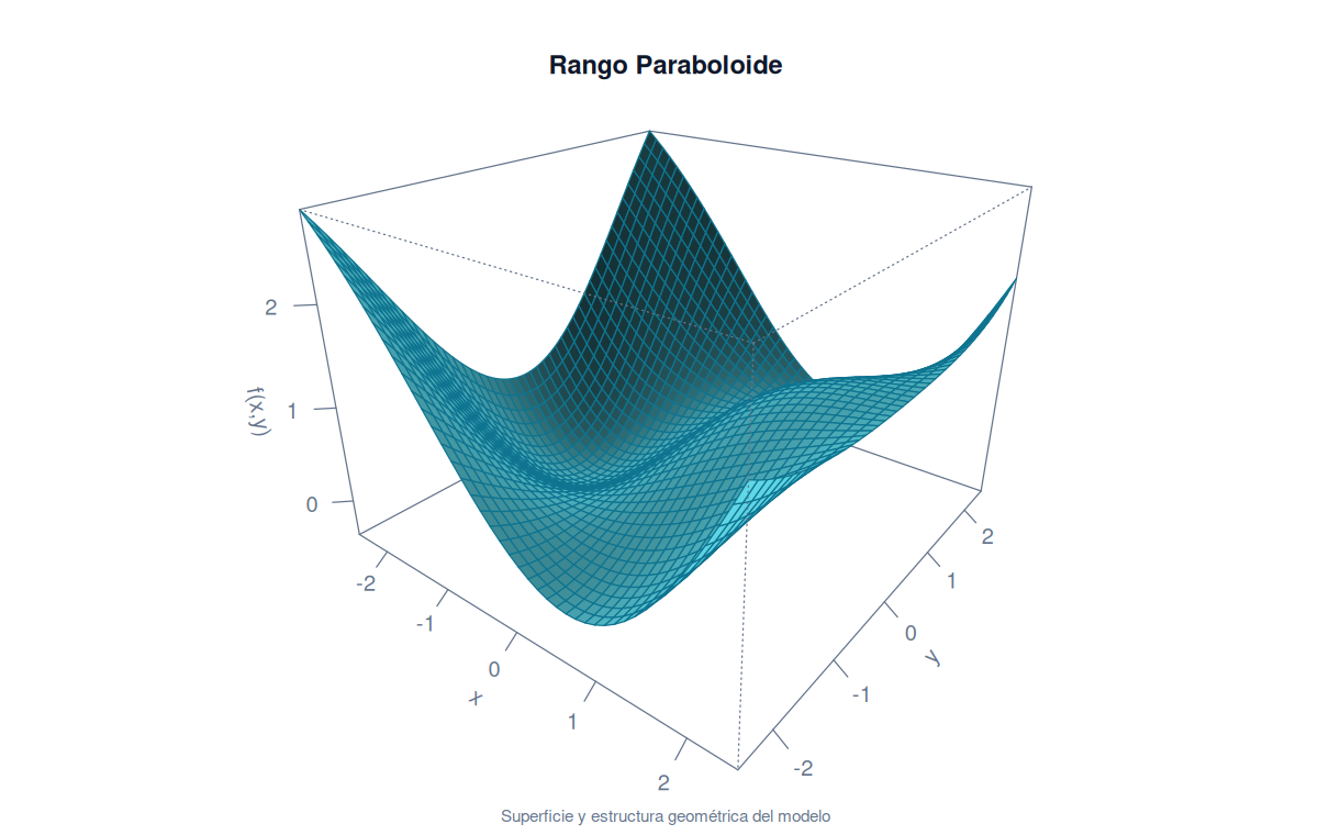 Rango del paraboloide <span class="katex"><span class="katex-mathml"><math xmlns="http://www.w3.org/1998/Math/MathML"><semantics><mrow><mi>z</mi><mo>=</mo><msup><mi>x</mi><mn>2</mn></msup><mo>+</mo><msup><mi>y</mi><mn>2</mn></msup></mrow><annotation encoding="application/x-tex">z=x^2+y^2</annotation></semantics></math></span><span class="katex-html" aria-hidden="true"><span class="katex-base"><span class="katex-strut" style="height:0.4306em;"></span><span class="mord mathnormal" style="margin-right:0.044em;">z</span><span class="mspace" style="margin-right:0.2778em;"></span><span class="mrel">=</span><span class="mspace" style="margin-right:0.2778em;"></span></span><span class="katex-base"><span class="katex-strut" style="height:0.8974em;vertical-align:-0.0833em;"></span><span class="mord"><span class="mord mathnormal">x</span><span class="msupsub"><span class="vlist-t"><span class="vlist-r"><span class="vlist" style="height:0.8141em;"><span style="top:-3.063em;margin-right:0.05em;"><span class="pstrut" style="height:2.7em;"></span><span class="katex-sizing reset-size6 size3 mtight"><span class="mord mtight">2</span></span></span></span></span></span></span></span><span class="mspace" style="margin-right:0.2222em;"></span><span class="mbin">+</span><span class="mspace" style="margin-right:0.2222em;"></span></span><span class="katex-base"><span class="katex-strut" style="height:1.0085em;vertical-align:-0.1944em;"></span><span class="mord"><span class="mord mathnormal" style="margin-right:0.0359em;">y</span><span class="msupsub"><span class="vlist-t"><span class="vlist-r"><span class="vlist" style="height:0.8141em;"><span style="top:-3.063em;margin-right:0.05em;"><span class="pstrut" style="height:2.7em;"></span><span class="katex-sizing reset-size6 size3 mtight"><span class="mord mtight">2</span></span></span></span></span></span></span></span></span></span></span>