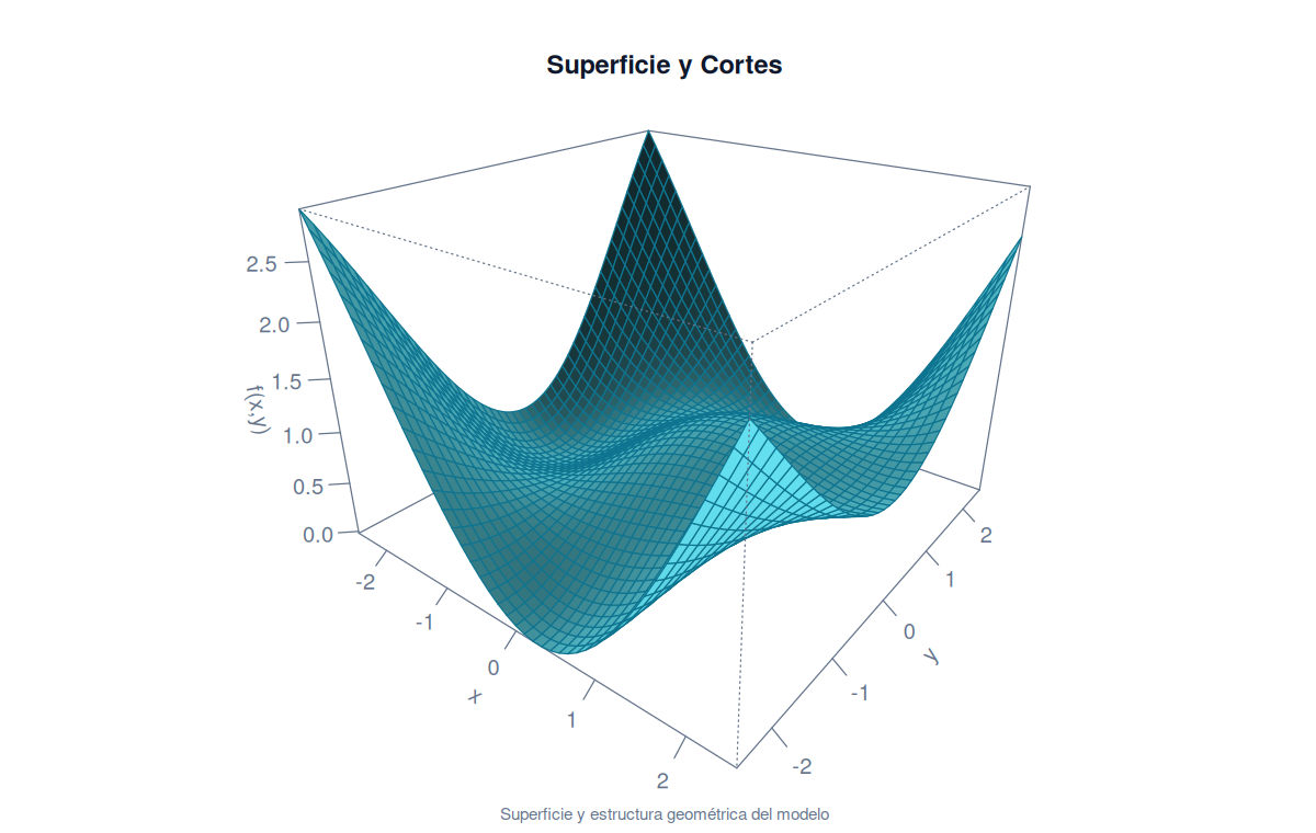 Superficie Y Cortes
