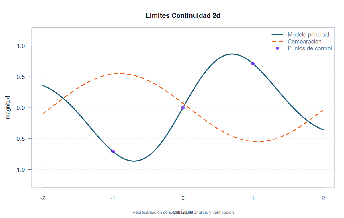 Limites Continuidad 2d