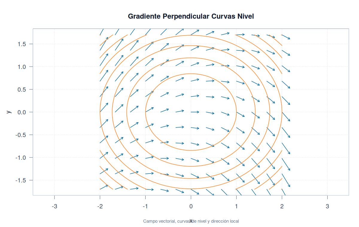 Gradiente Perpendicular Curvas Nivel