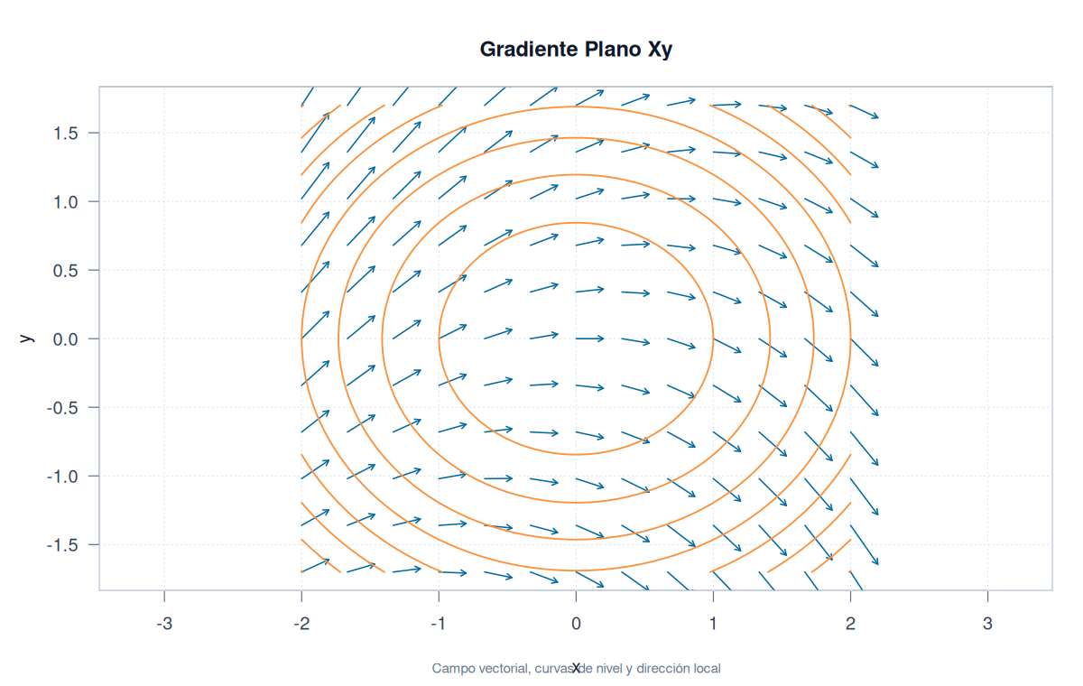 Gradiente Plano Xy