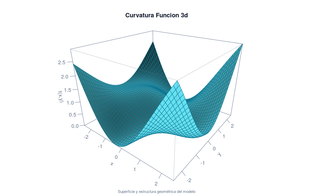 Curvatura Funcion 3d