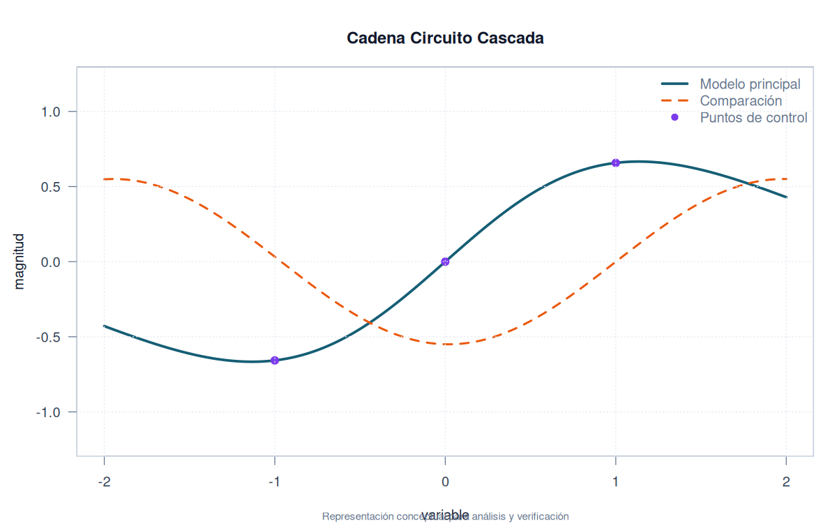 Cadena Circuito Cascada