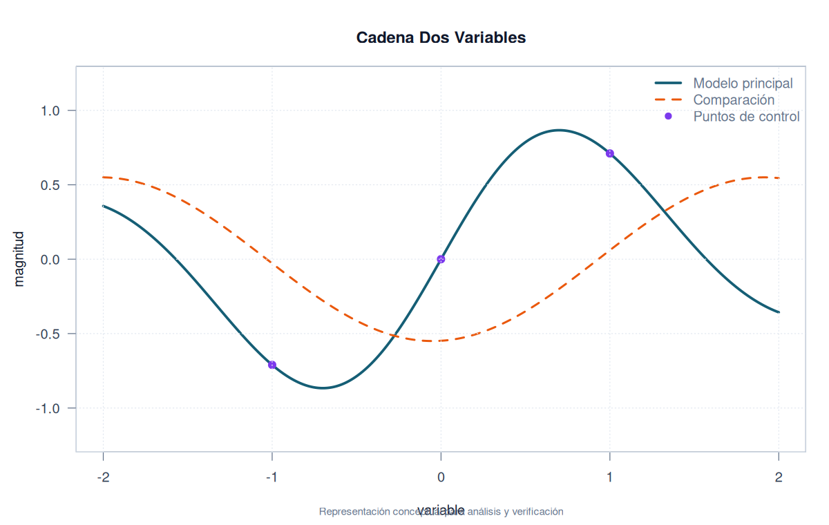 Cadena Dos Variables