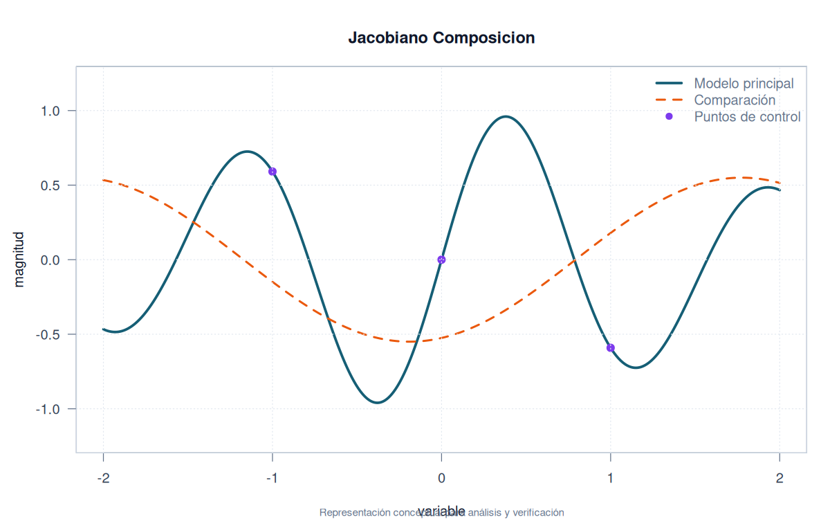 Jacobiano Composicion