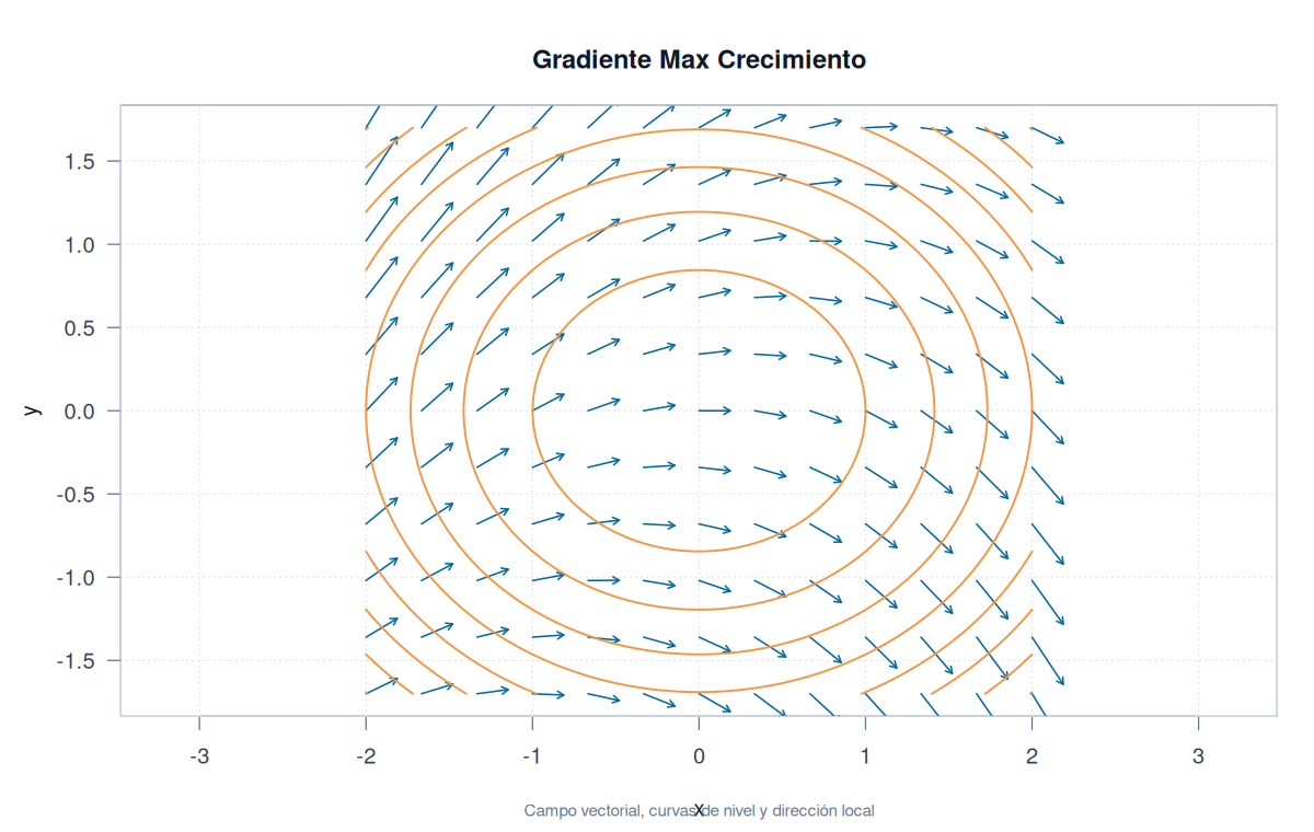 Gradiente Max Crecimiento