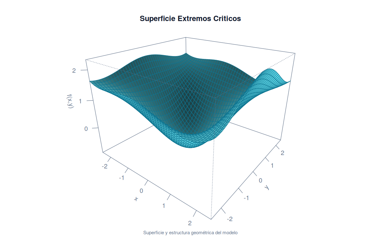 Superficie Extremos Criticos