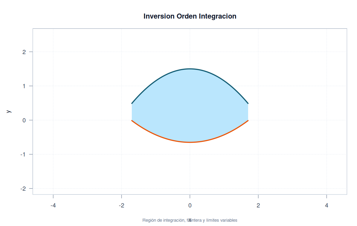 Inversion Orden Integracion