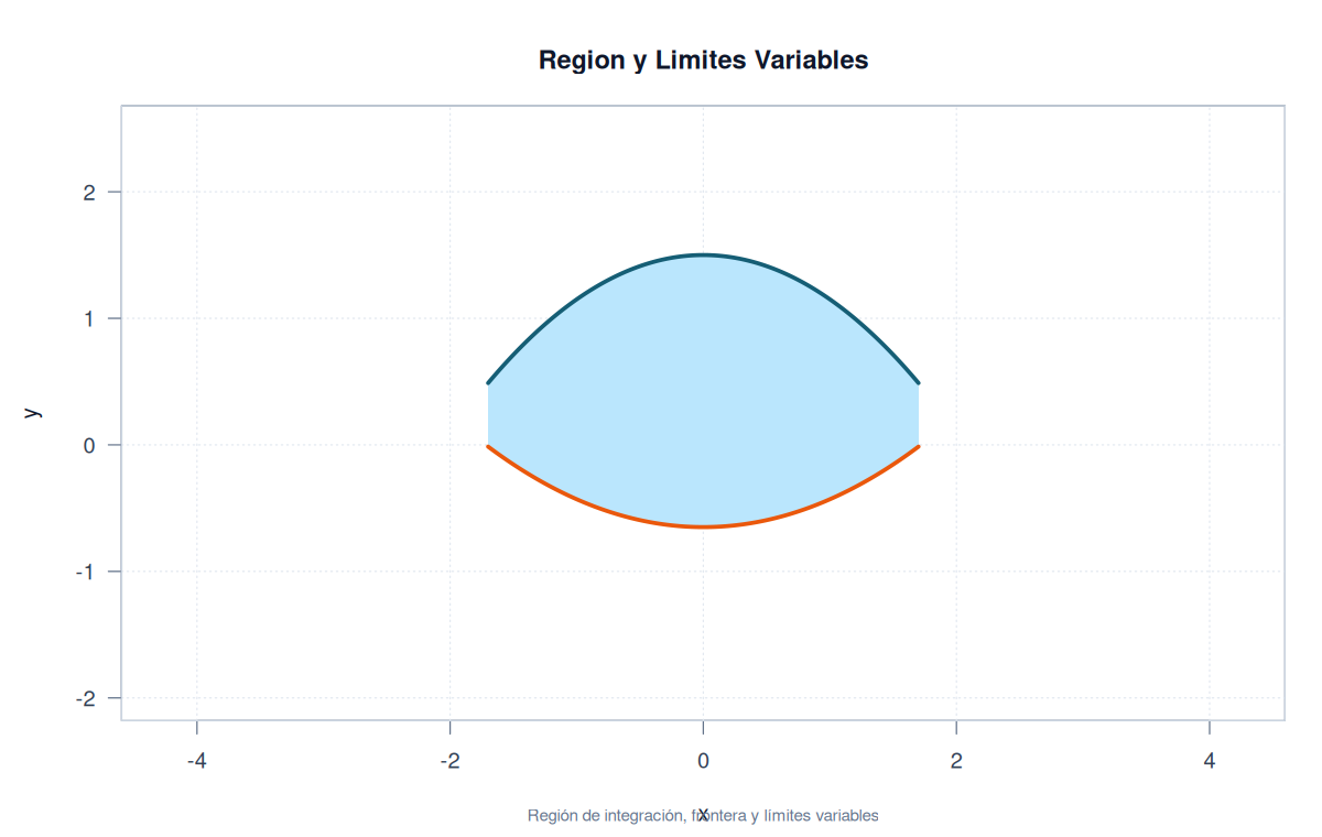 Region Y Limites Variables