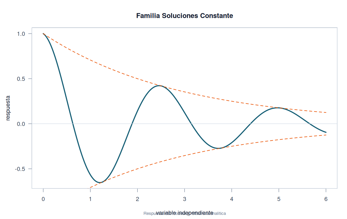Familia Soluciones Constante