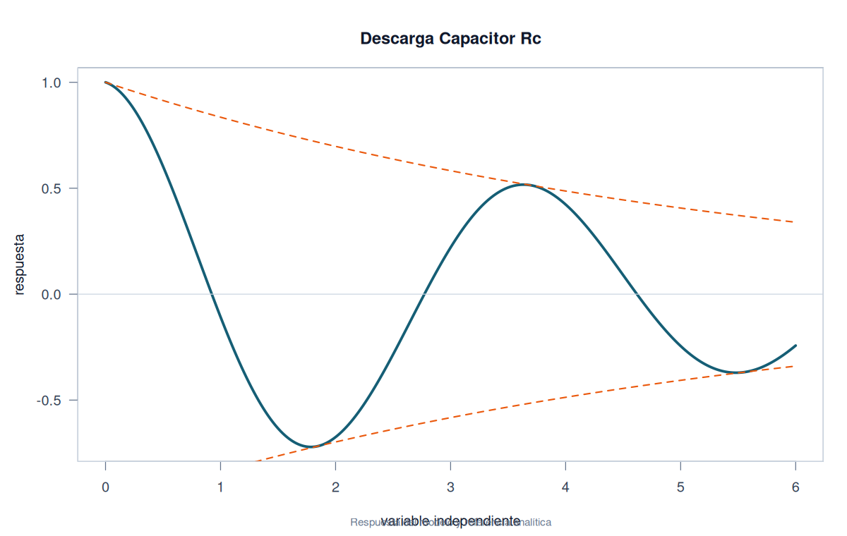 Descarga Capacitor Rc