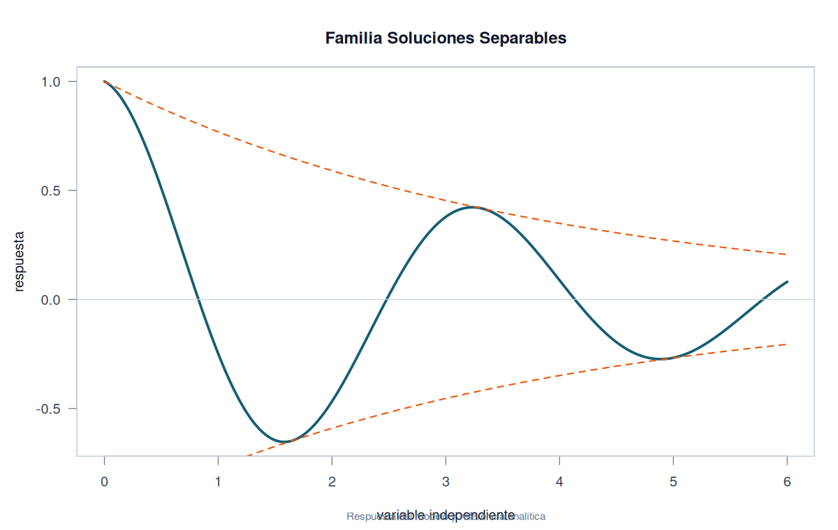 Familia Soluciones Separables