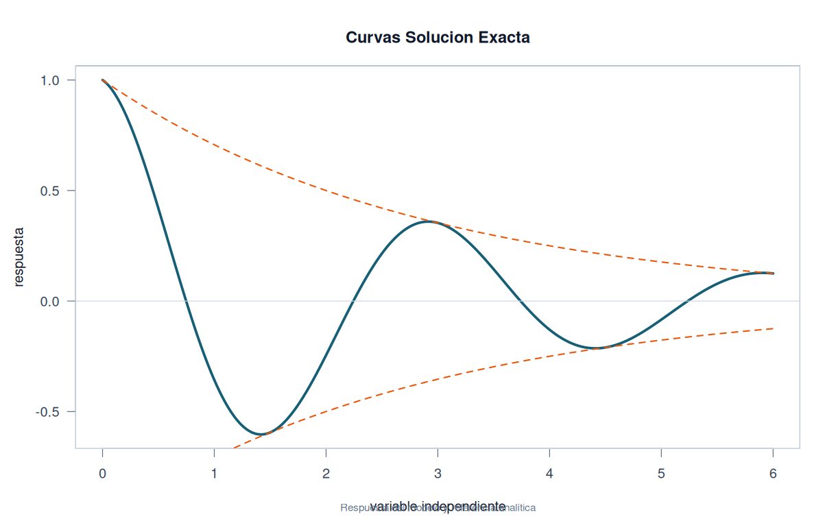 Curvas de nivel F(x,y) = C — familia solución de una ED exacta