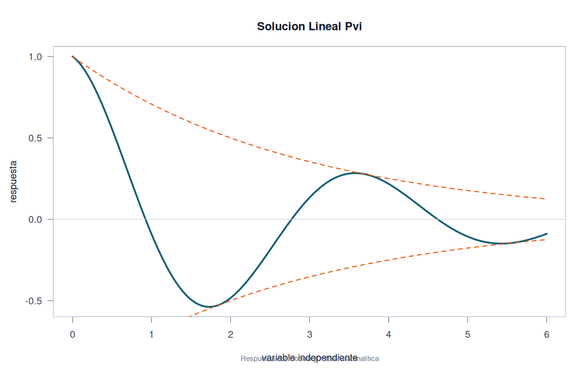 Solución del circuito RL i(t) = i_∞ (1 − e^{−t/τ})