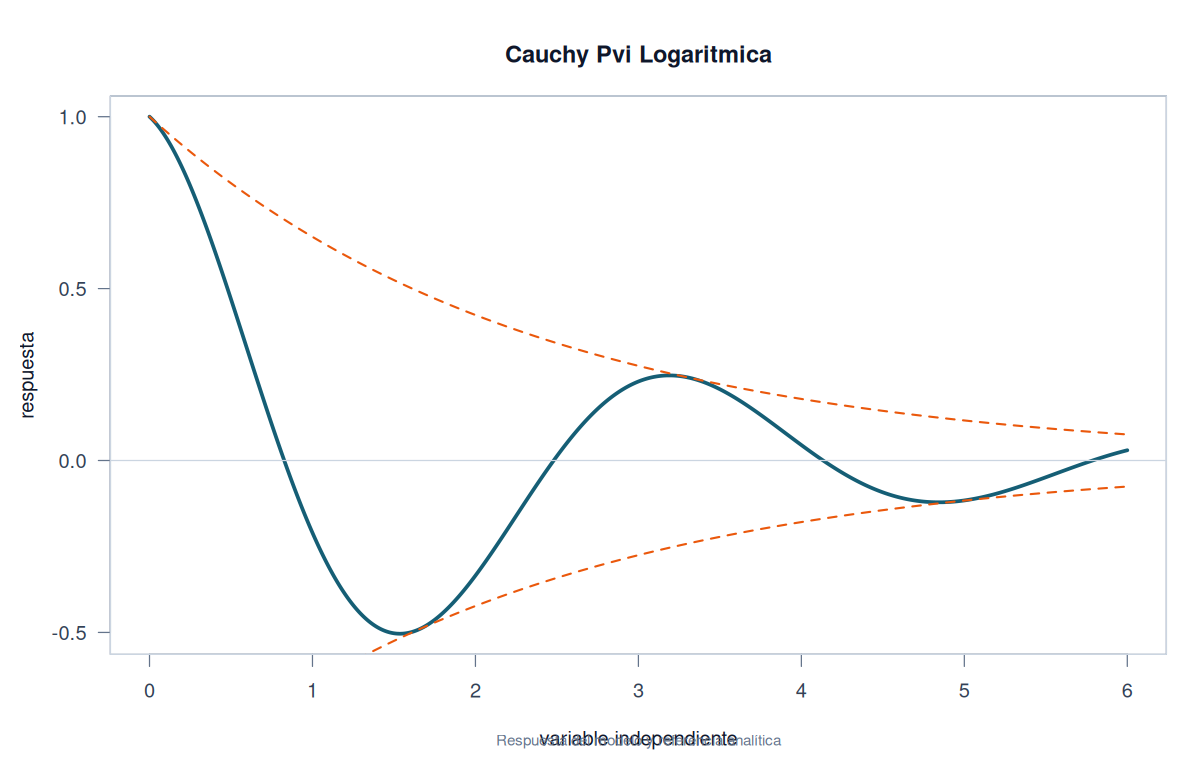 Comparación entre solución exacta y aproximación numérica de un PVI de Cauchy