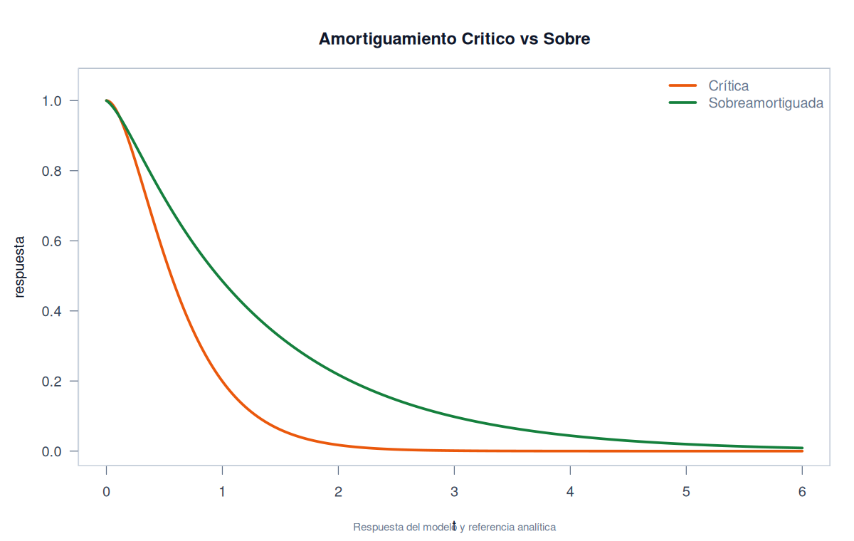 Comparación del retorno crítico y sobreamortiguado