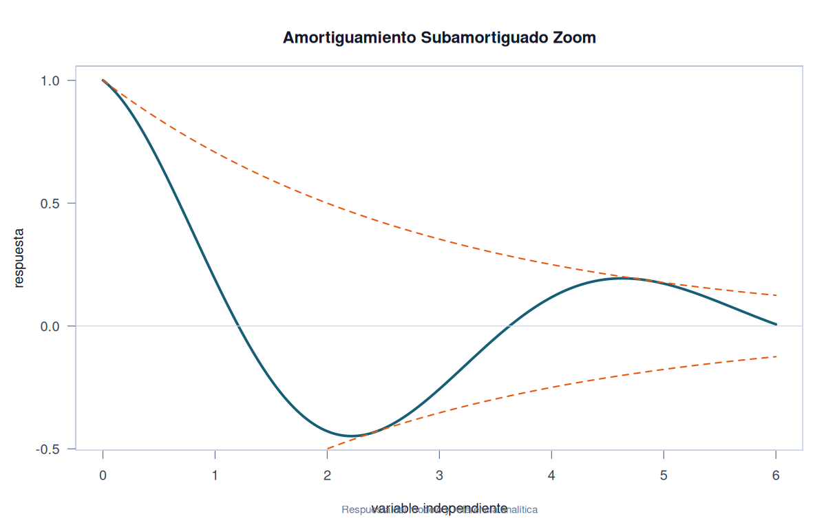 Respuesta subamortiguada entre envolventes exponenciales