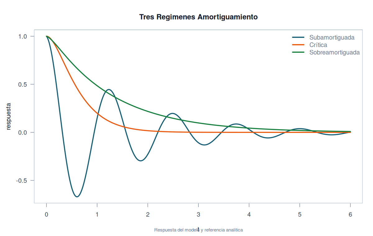 Comparación temporal de los tres regímenes de amortiguamiento